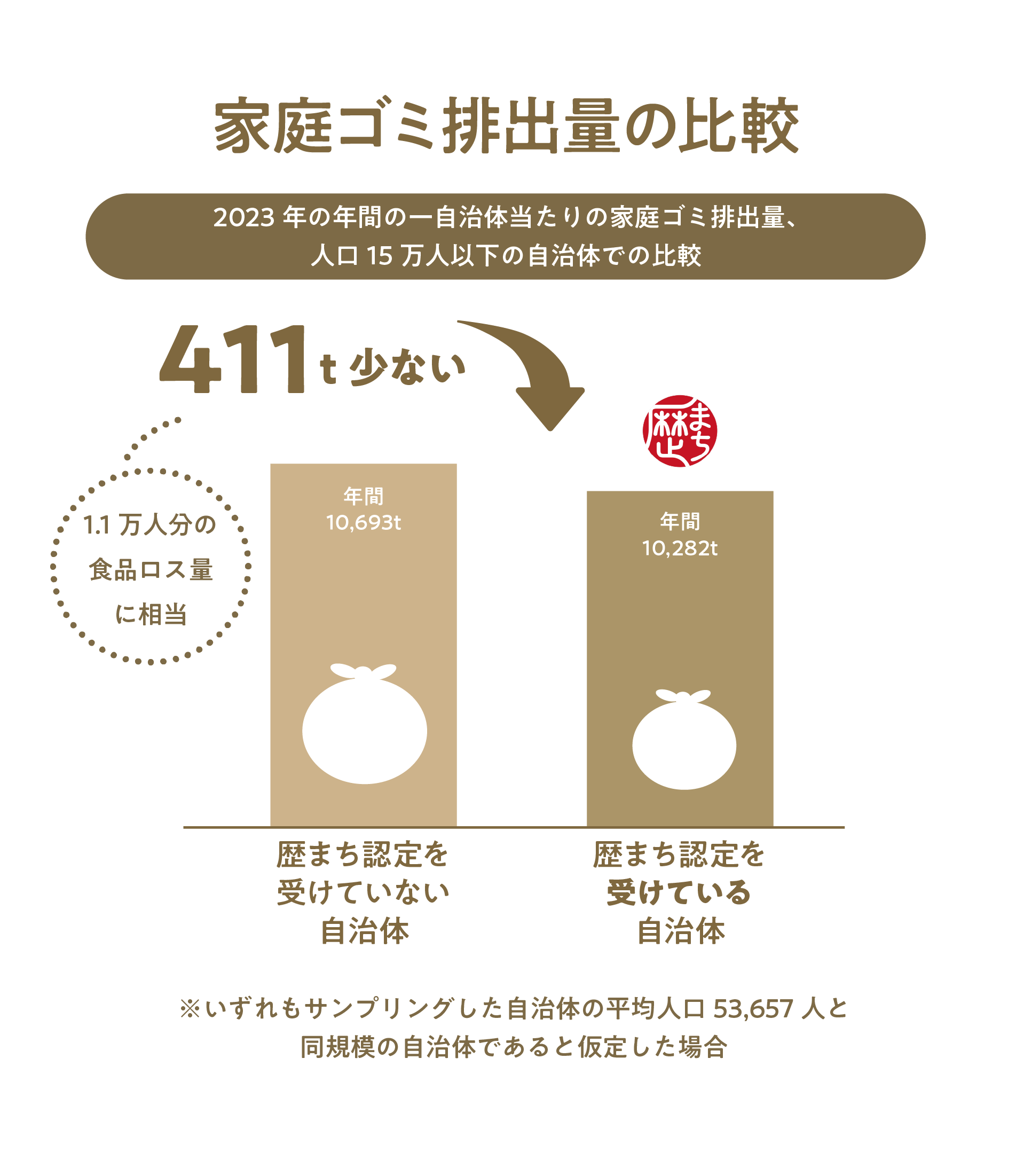 家庭ごみ排出量の比較グラフ