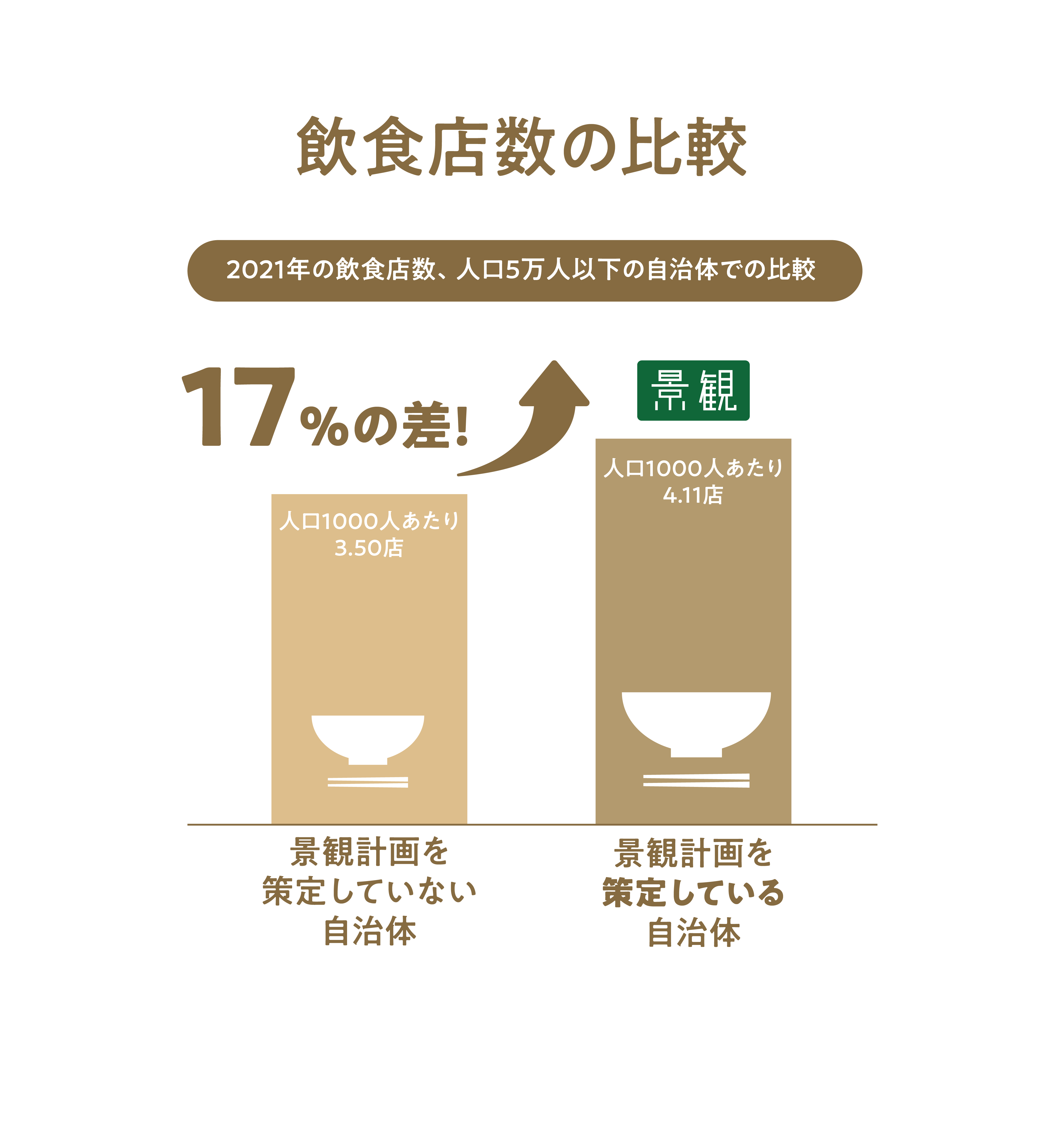 飲食店数の比較グラフ（景観）