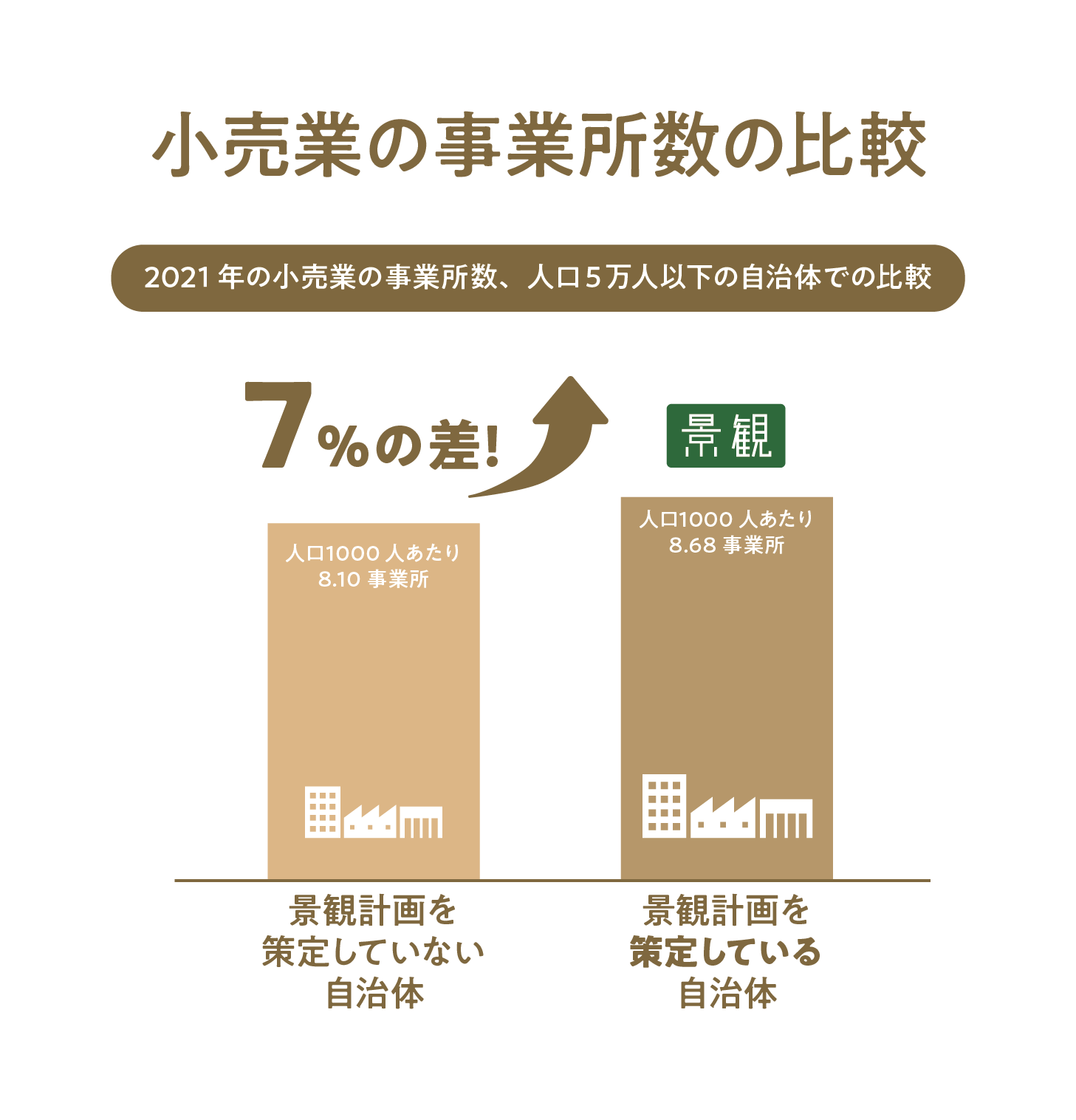 小売業の事業所数の比較グラフ（景観）