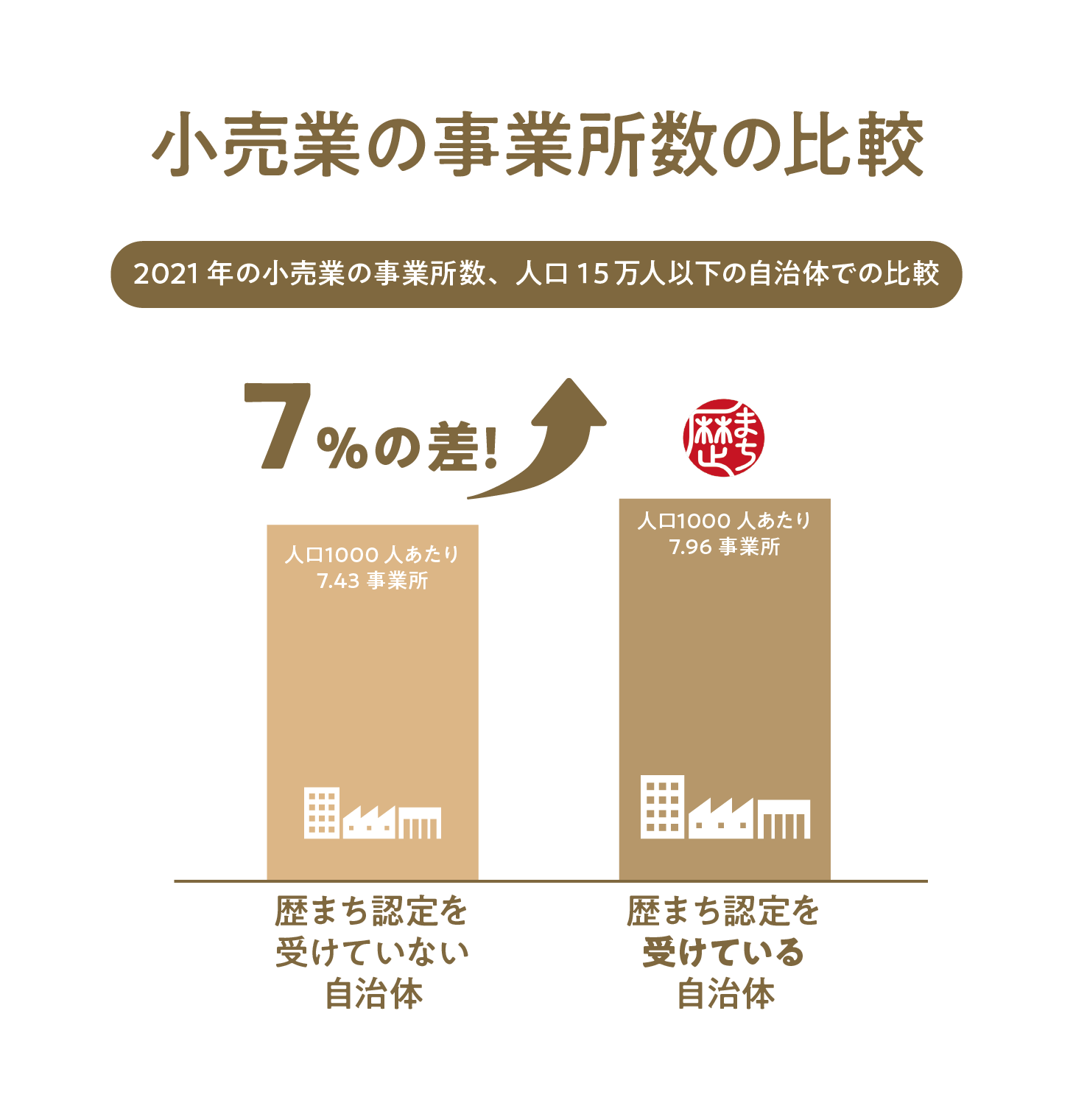 小売業の事業所数の比較グラフ（歴まち）