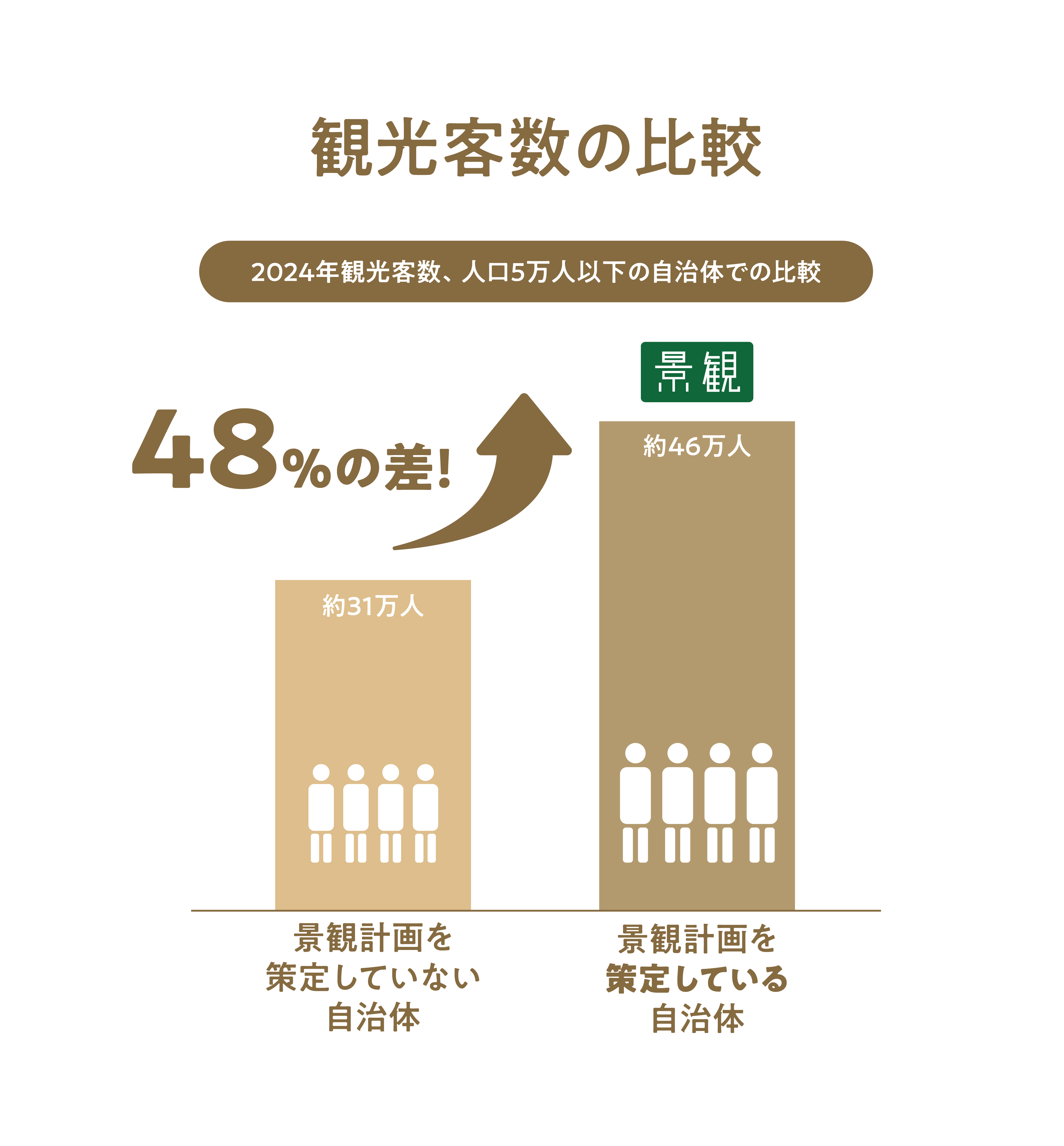 観光客数の比較グラフ（景観）