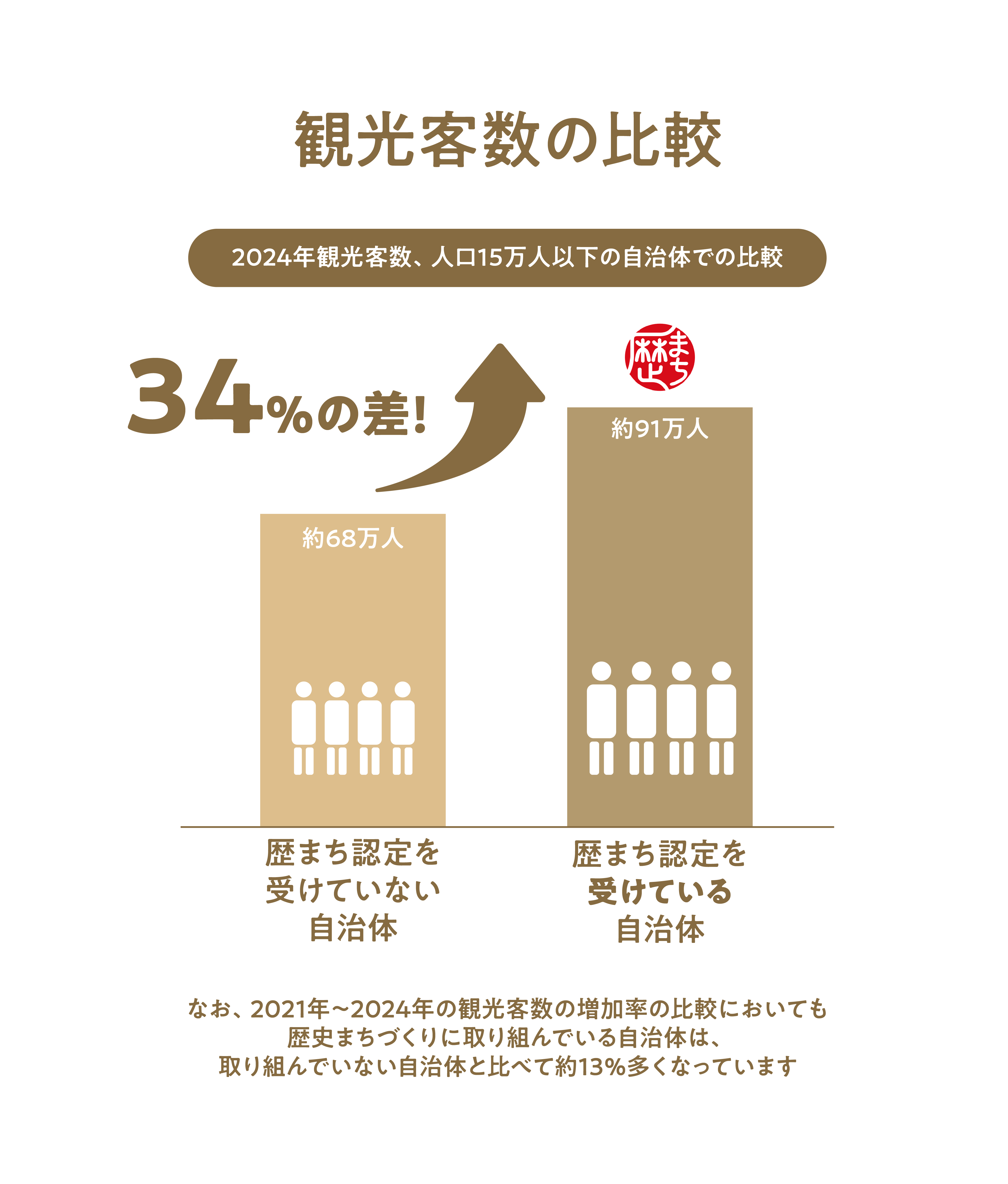観光客数の比較グラフ（歴まち）