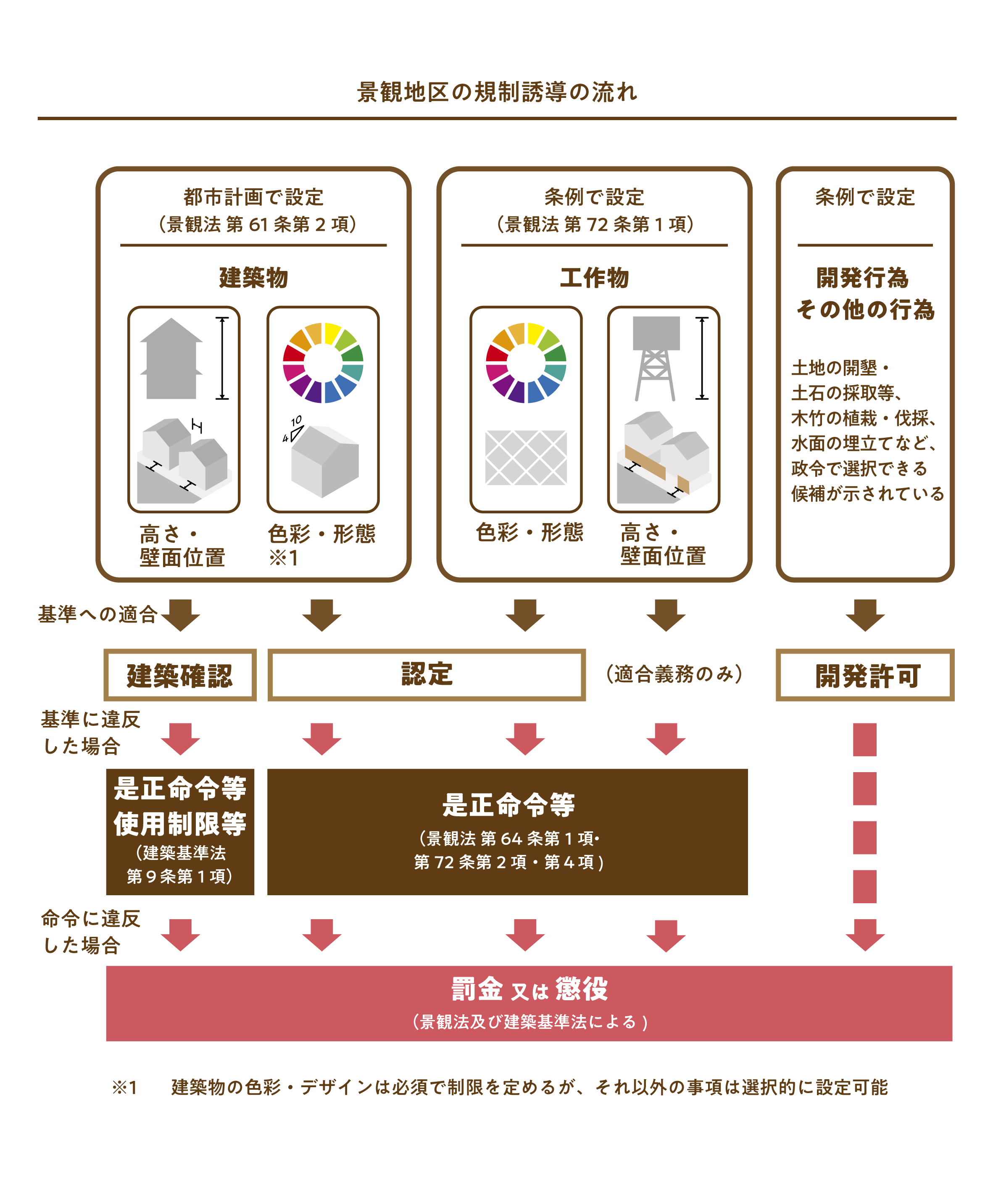 景観地区による景観誘導フロー図