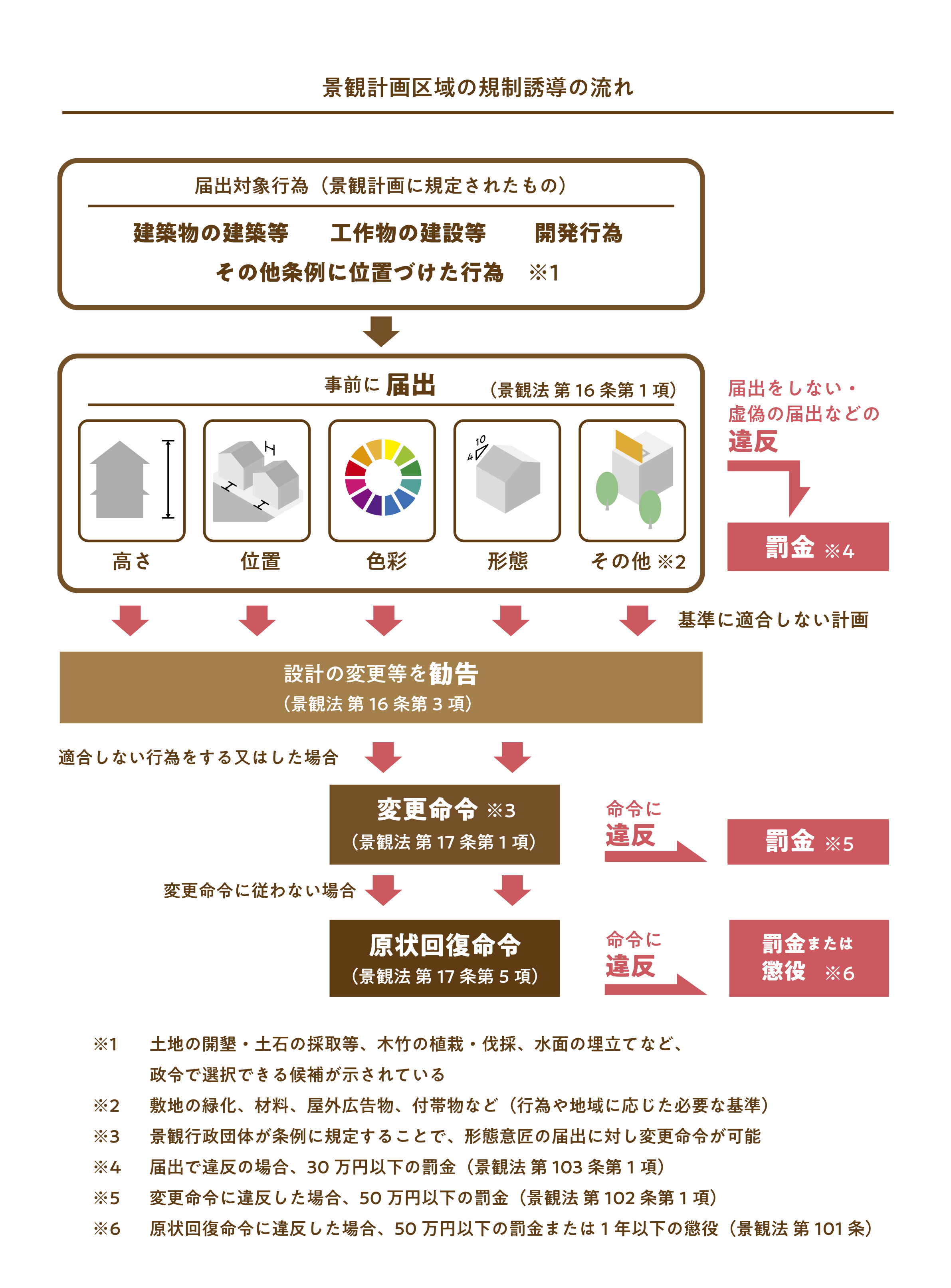 景観計画による景観誘導フロー図