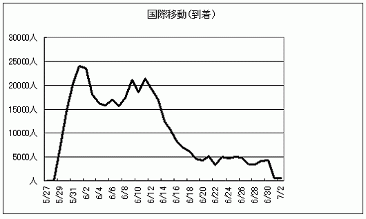 国際移動(到着)グラフ