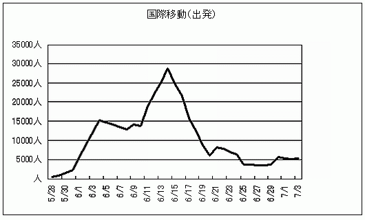 国際移動(出発)グラフ
