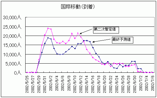 ２００２年ワールドカップサッカー大会一般観客輸送需要予測最終予測値について