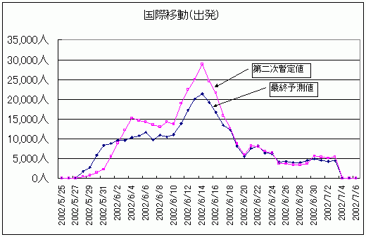 国際移動(出発)グラフ