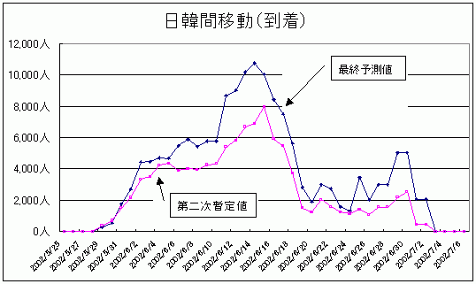 日韓間移動(到着)グラフ