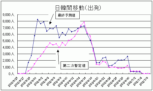 日韓間移動(出発)グラフ