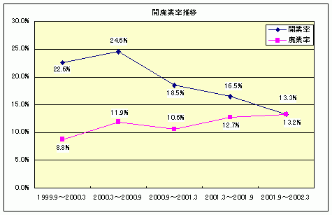 ソフト系IT産業の開廃業率推移