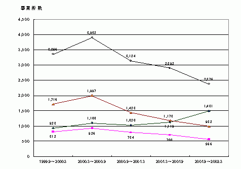図2業種別にみたソフト系IT産業の開業事業所数