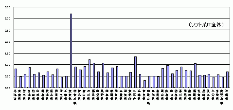 図5ソフト系IT産業の人口に対する事業所数(全国平均に対する比率)