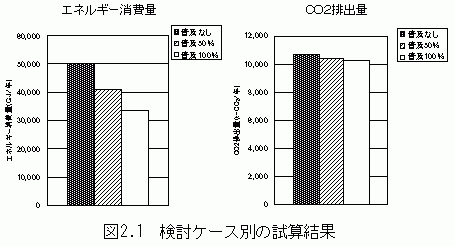 図2.1 検討ケース別の試算結果