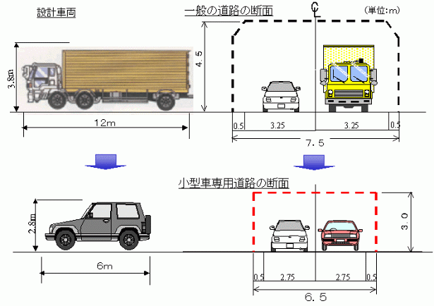 設計車両と小型車専用道路横断面