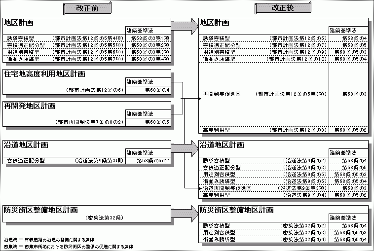 改正 法 建築 基準