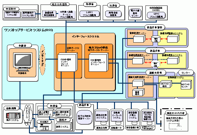 図2：ワンストップサービス・システムの基本的な構成