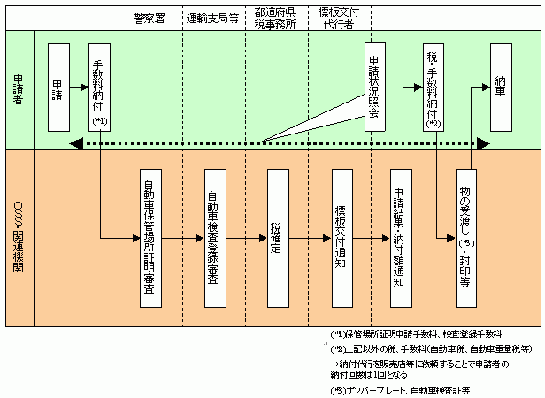 図3:新車新規登録の手続手順イメージ