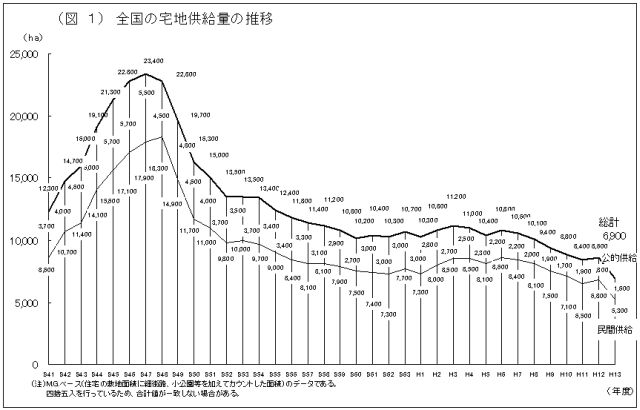全国の宅地供給量の推移