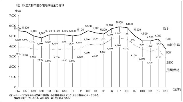三大都市圏の宅地供給量の推移