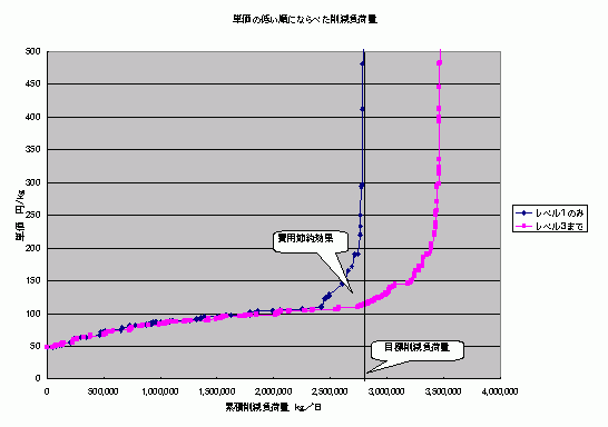 図−2単価の低い順にならべた累積削減負荷量
