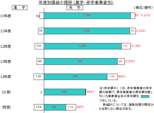 年度別損益の推移 (黒字・赤字事業者別)グラフ