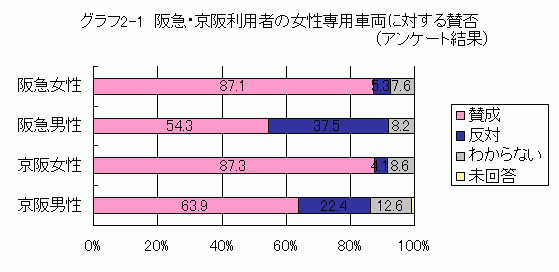 阪急・京阪利用者の女性専用車両に対する賛否