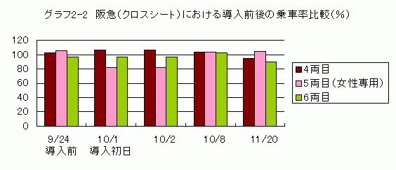 阪急（クロスシート）における導入前後の乗車率比較％