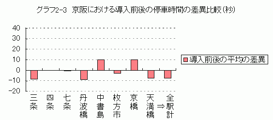 京阪における導入前後の停車時間の差異比較（秒）