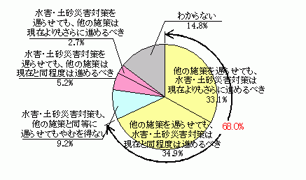 図−1 予算制約下での水害・土砂災害対策の優先度