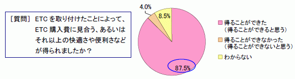 ETCを利用されている方の87.5%が『ETC購入費に見合うかそれ以上の快適さや便利さなどが得られた』と回答しています。