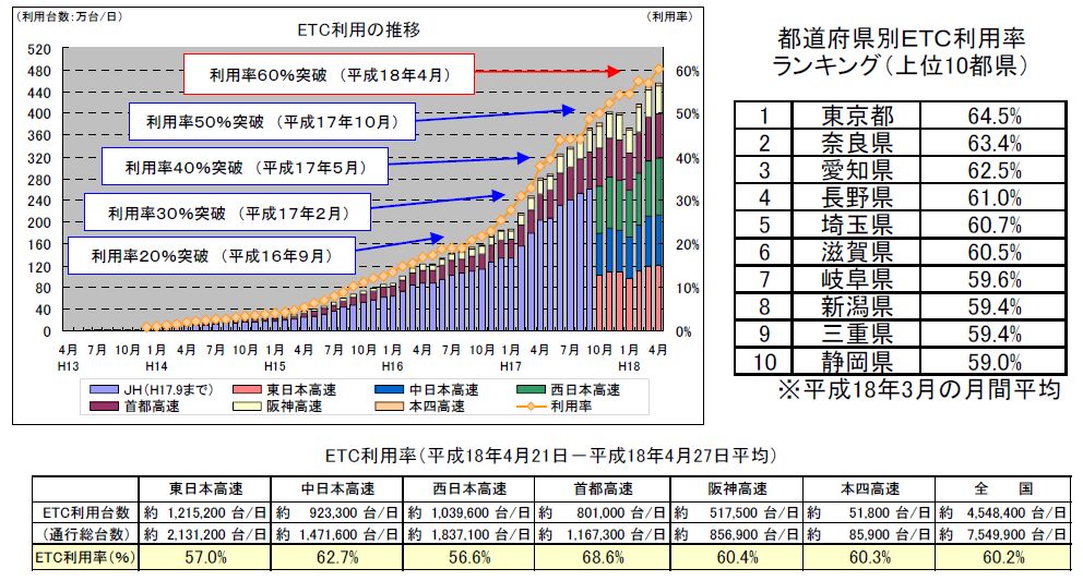 全国のETC利用率が60%を突破しました