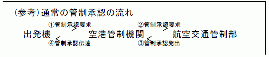 (参考)通常の管制承認の流れ