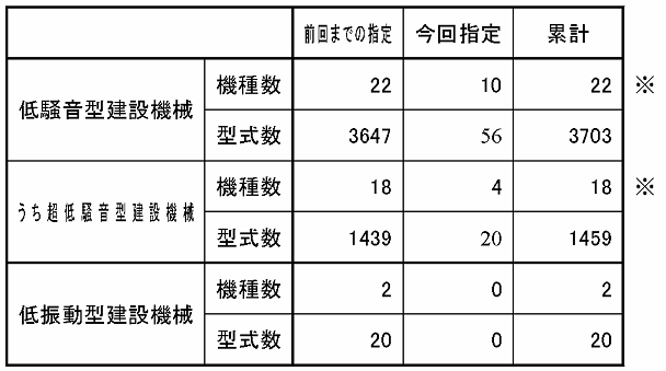 低騒音型・低振動型建設機械の指定に関する規程」（平成9年建設