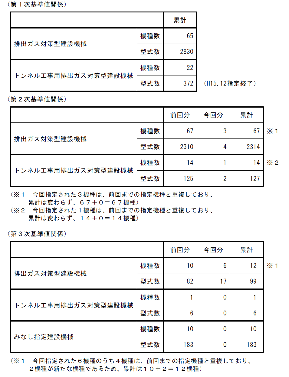 基準値関係
