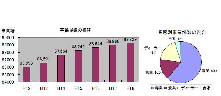 左・事業場数の推移:右・業態別事業場数の割合