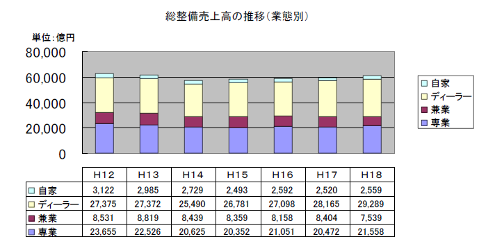 総整備売上高の推移(業態別)