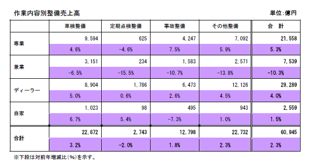 作業内容別整備売上高