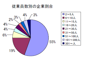 従業員数別の企業割合