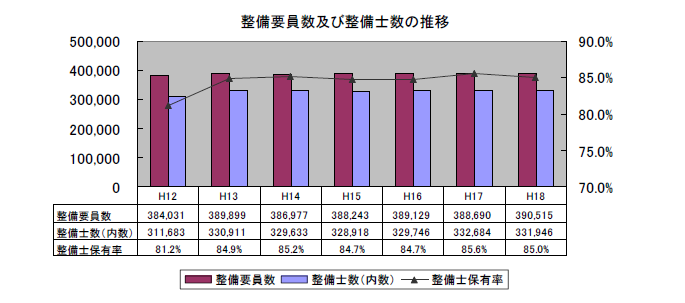 整備要員数及び整備士数の推移