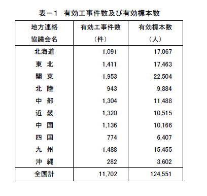 表−1 有効工事件数及び有効標本数