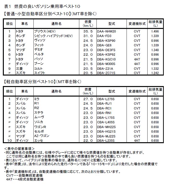 平成１９年の燃費の良いガソリン乗用車ベスト１０について 平成１９年版 自動車燃費一覧 の公表