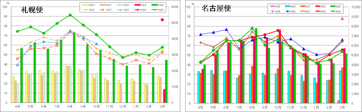 山形 新千歳 名古屋 小牧 路線 国土交通省