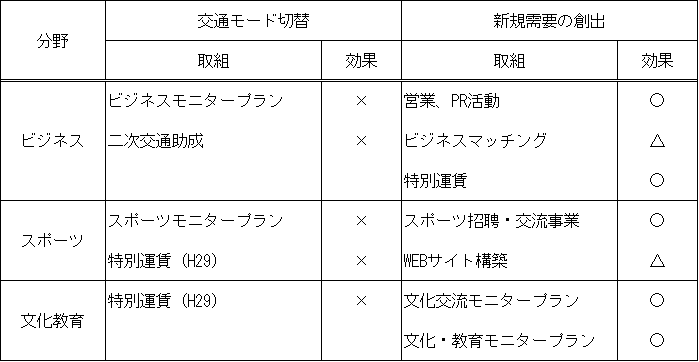 対象路線と代替交通