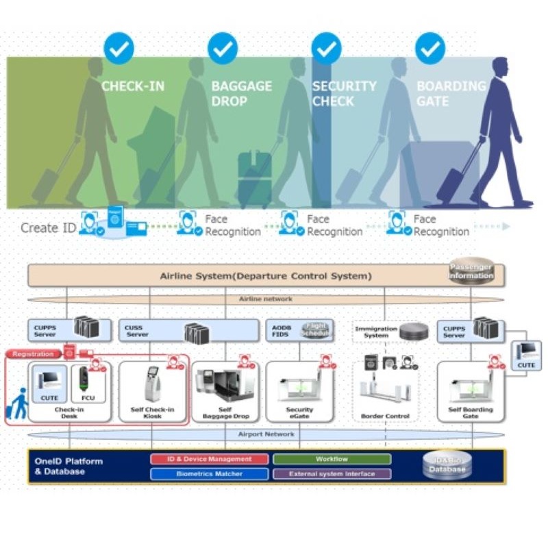 One-ID Facial Recognition Technology