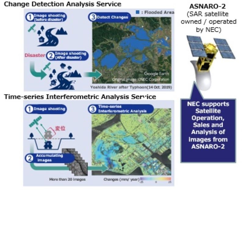 Monitoring Service by Synthetic Aperture Radar (SAR) Satellite