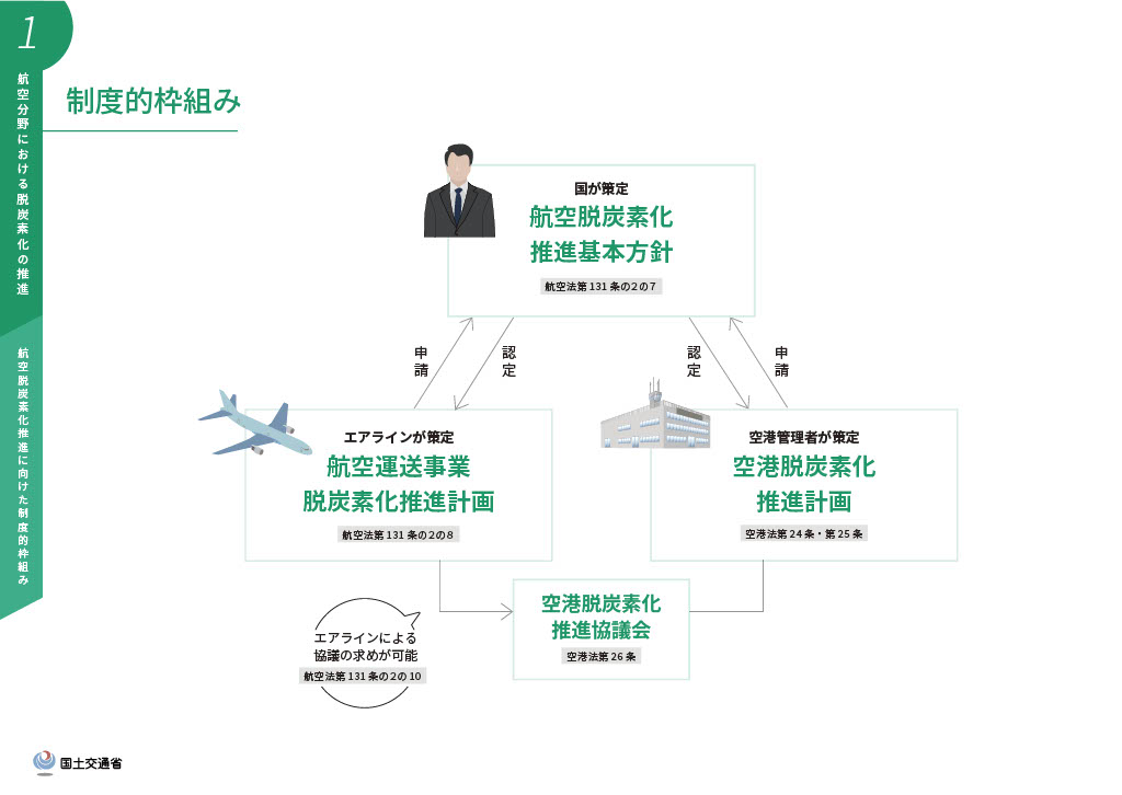 航空脱炭素化推進に向けた制度的枠組み