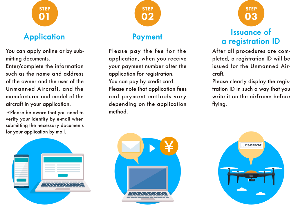 STEP01 Application You can apply online or by submitting documents. Enter/complete the information such as the name and address of the owner and the user of the Unmanned Aircraft, and the manufacturer and model of the aircraft in your application. ※Please be aware that you need to verify your identity by e-mail when submitting the necessary documents for your application by mail. STEP02 Payment Please pay the fee for the application, when you receive your payment number after the application for registration. You can pay by credit card or Internet banking, or at an ATM. Please note that application fees and payment methods vary depending on the application method. STEP03 Issuance of a registration ID After all procedures are completed, a registration ID will be issued for the Unmanned Aircraft. Please clearly display the registration ID in such a way that you write it on the airframe before flying.