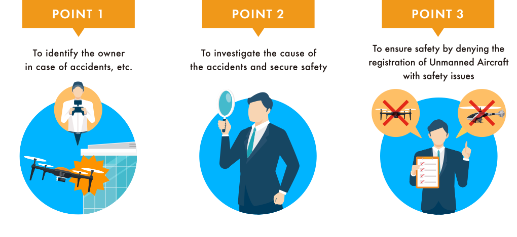 POINT1 To identity the owner in case of accidents, etc. POINT2 To investigaate the cause of the accidents and secure safety POINT3 To ensure safety by denying the registration of Unmanned Aircraft with safety issues