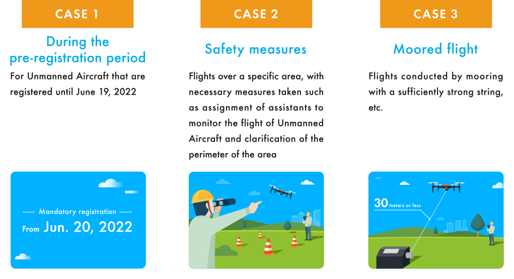 CASE1 During the pre-registration period For Unmanned Aircraft that are registered until June 19, 2022　CASE2 Safety measures Flights over a specific area, with necessary measures taken such as assignment of assistants to monitor the flight of Unmanned Aircraft and clarification of the perimeter of the area  CASE3 Moored flight Flights conducted by mooring with a sufficiently strong string, etc.